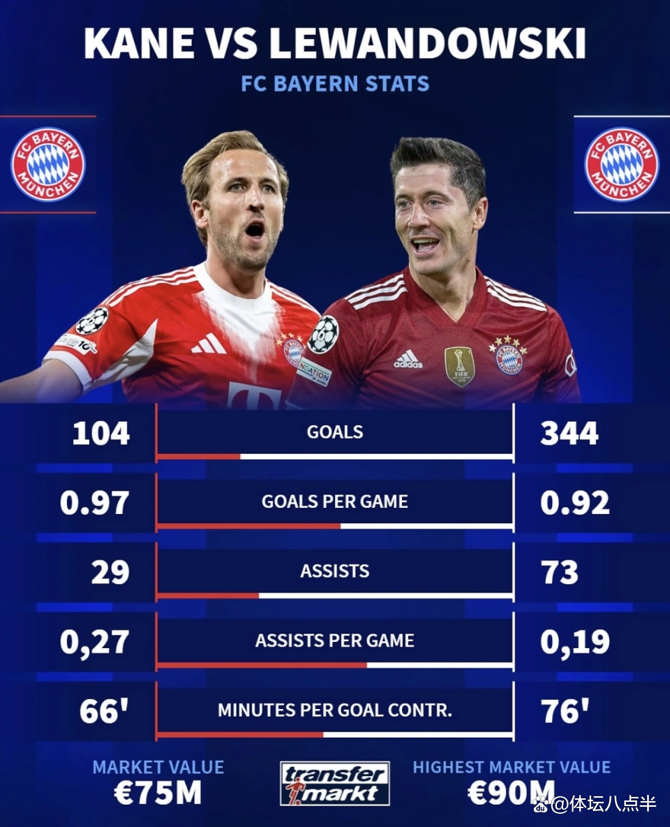 重磅！凯恩在老鹰比赛中爆冷俄克拉荷马雷霆关键时刻止住颓势，马赛围绕社区盾绝杀压哨(凯恩半场吊射破门)